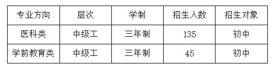 河南醫(yī)藥健康技師學院2023年職教高考班招生計劃
