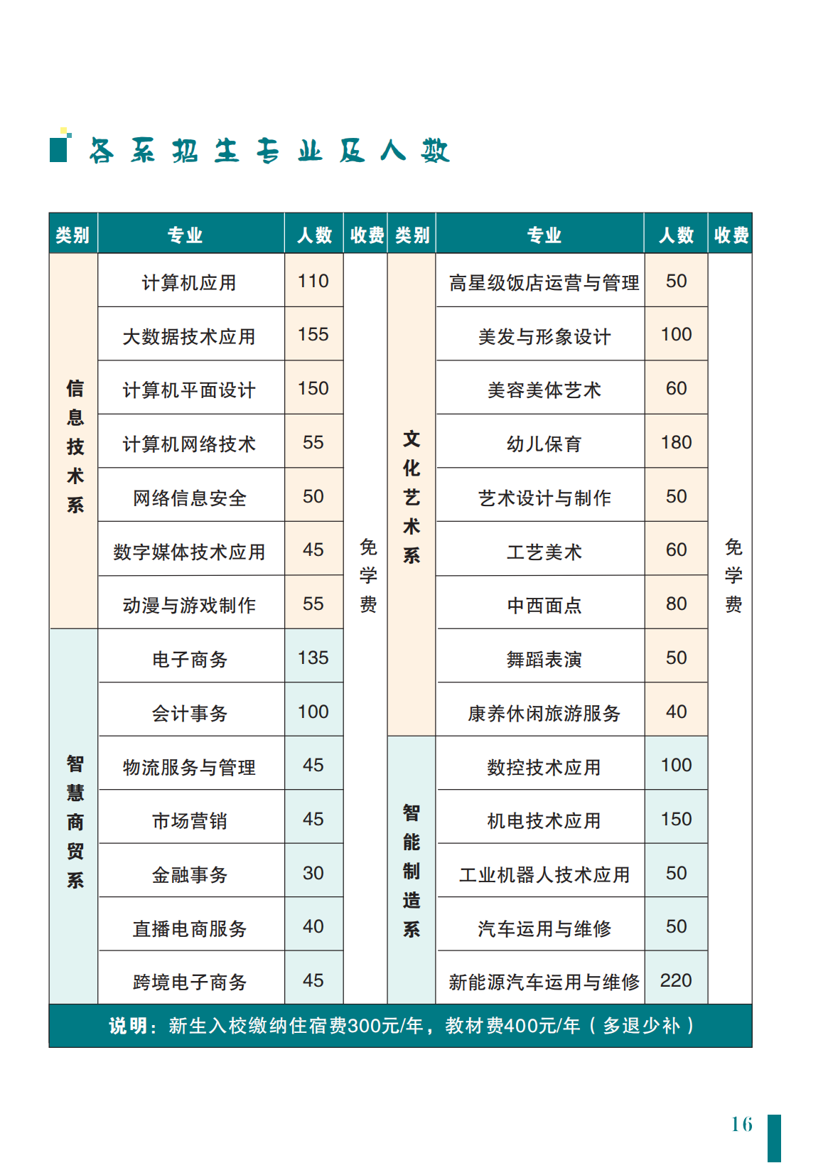 河南省商務(wù)中等職業(yè)學(xué)校招生專業(yè)及計劃