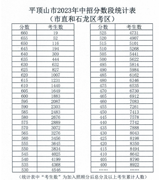 平頂山市2023年中招分數段統(tǒng)計表來了！