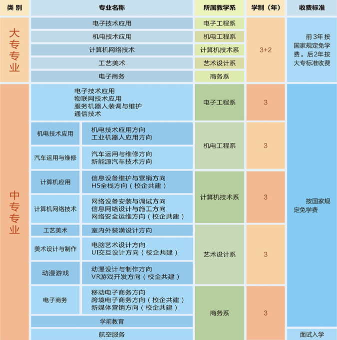 河南信息工程學(xué)校2020年招生計劃