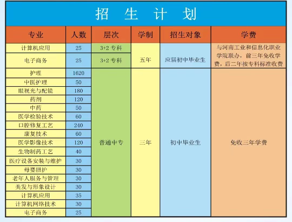 河南省醫(yī)藥衛(wèi)生學校2023年招生計劃